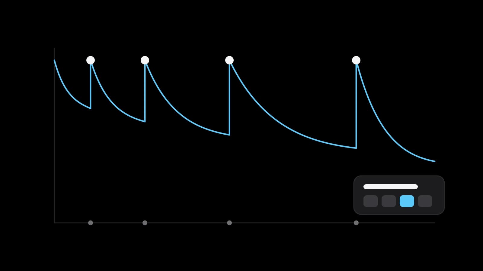Drawn illustration: a blue forgetting curve that falls and jumps back up at each review, with the reviews spaced further apart each time, and a card with four grade buttons.