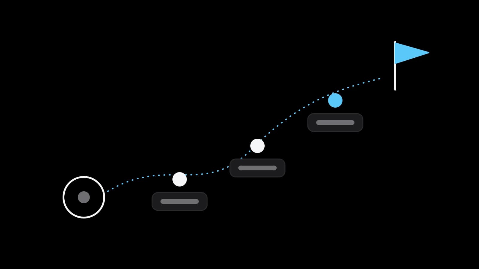 A white ring marks the start, and a dotted sky-blue path runs through three milestones up to a blue flag