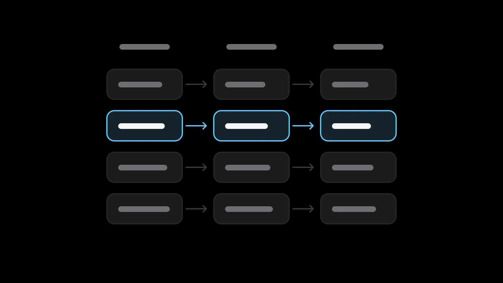A table of three columns of cards joined by arrows, one row outlined in sky blue, on a black ground