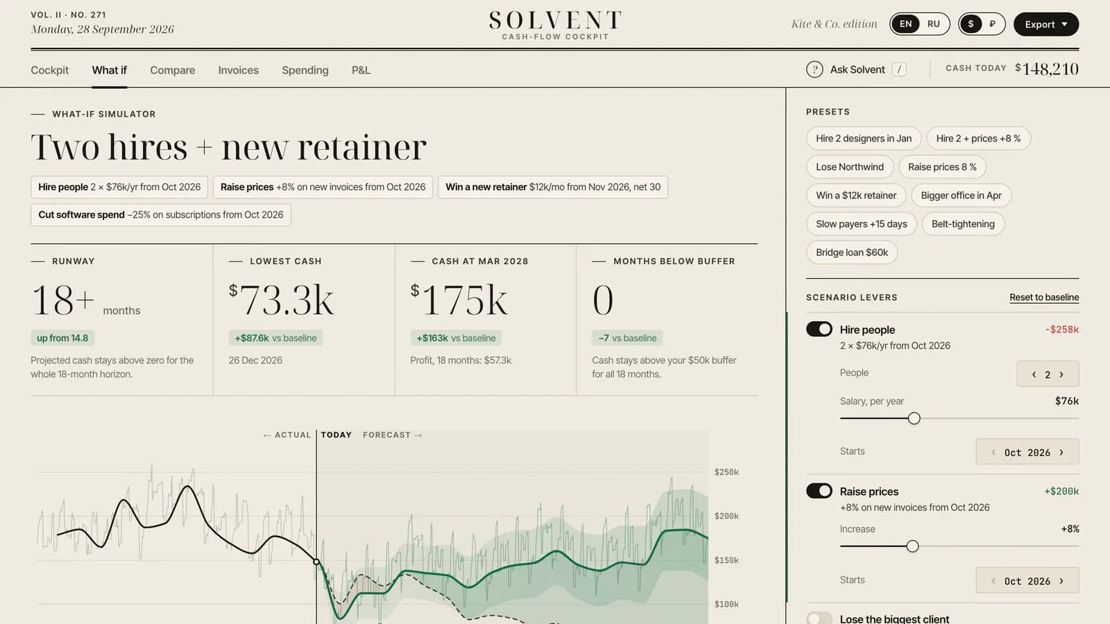 The SOLVENT concept cash-flow cockpit on a cream page: a what-if scenario titled “Two hires + new retainer”, runway and cash figures and a forecast chart