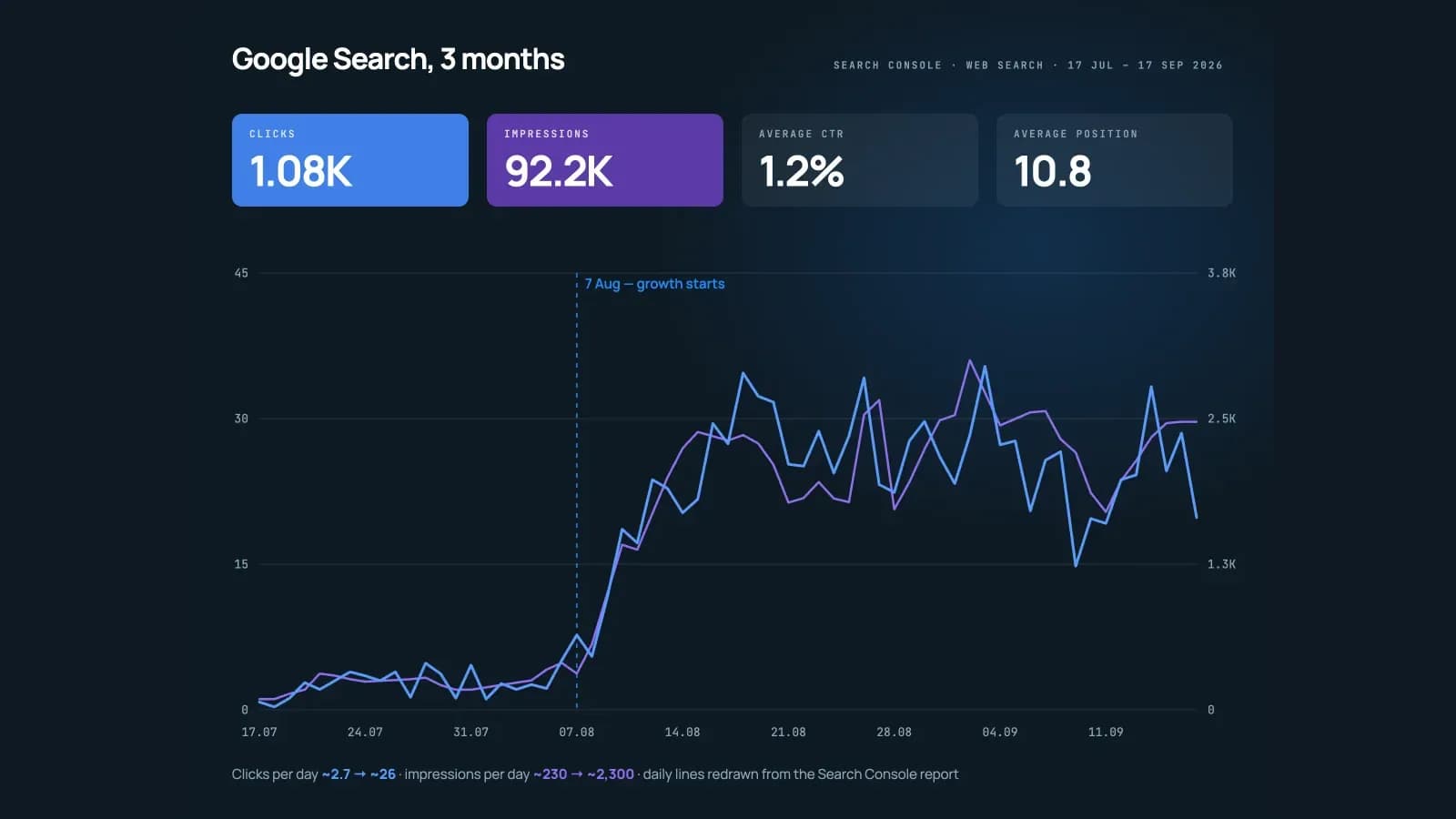 A chart redrawn from the SB Excursions Search Console report for three months: 1.08K clicks, 92.2K impressions, 1.2% CTR, position 10.8, with a rise marked on 7 August